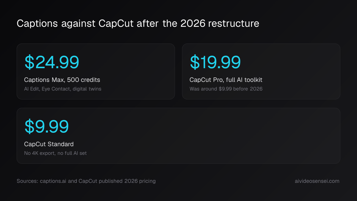 Three number cards: Captions Max at $24.99, CapCut Pro at $19.99 with the full AI toolkit, and CapCut Standard at $9.99 without 4K export.