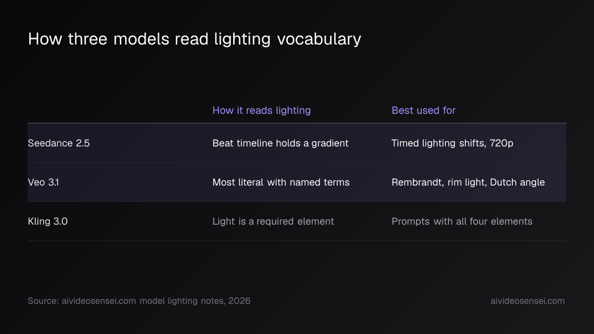 Three row table listing Seedance 2.5, Veo 3.1 and Kling 3.0 against how each reads lighting language and what each suits best.