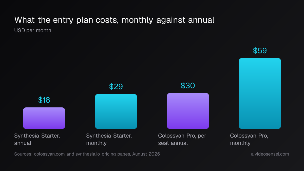 Four bars of entry-plan cost per month: $18 Synthesia Starter annual, $29 Synthesia Starter monthly, $30 Colossyan Professional per seat annual, $59 Colossyan Professional monthly.
