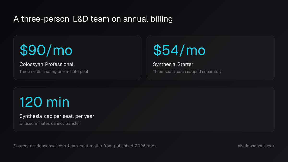 Three number cards: $90 a month for Colossyan Professional across three seats, $54 a month for three Synthesia Starter seats, and a 120-minute annual cap per Synthesia seat.