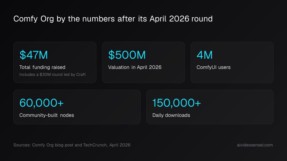 Five number cards: 47 million dollars raised, 500 million dollar valuation, 4 million users, 60,000-plus nodes and 150,000-plus daily downloads.