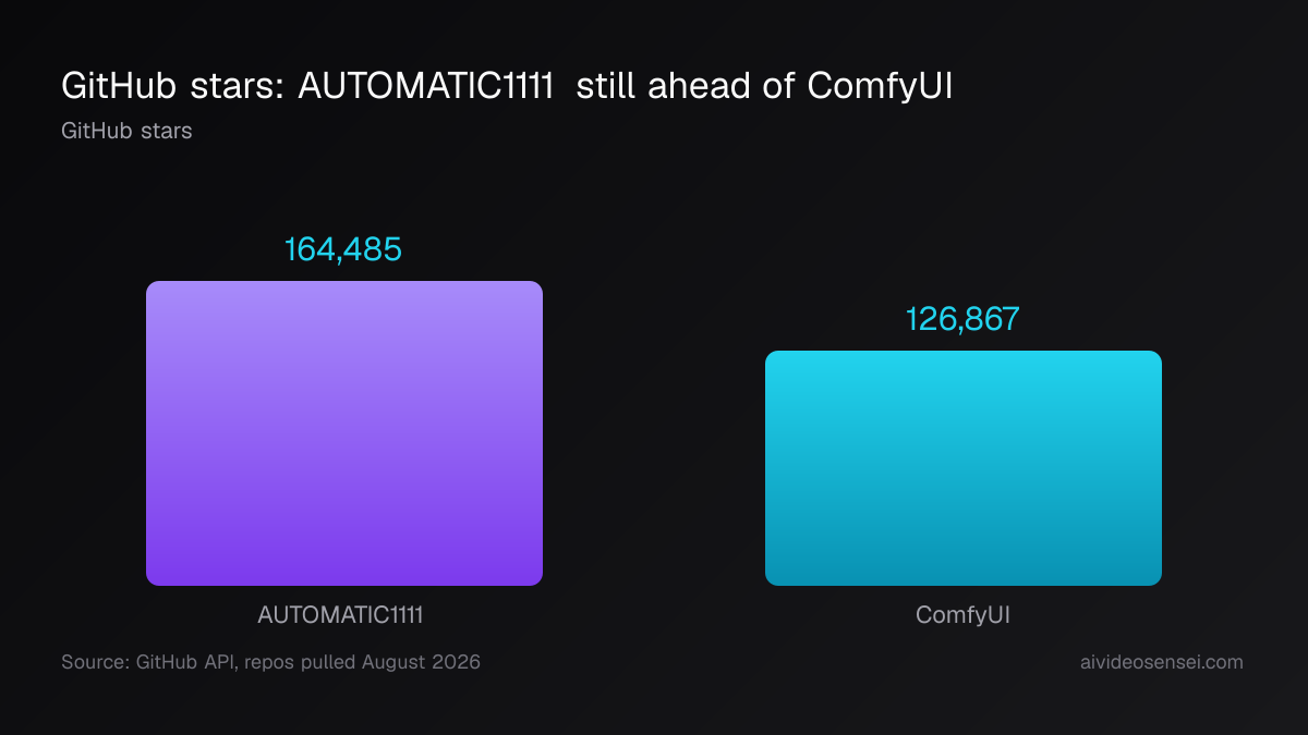 Two vertical bars of GitHub stars: AUTOMATIC1111 at 164,485 and ComfyUI at 126,867, with A1111's bar about a third taller.