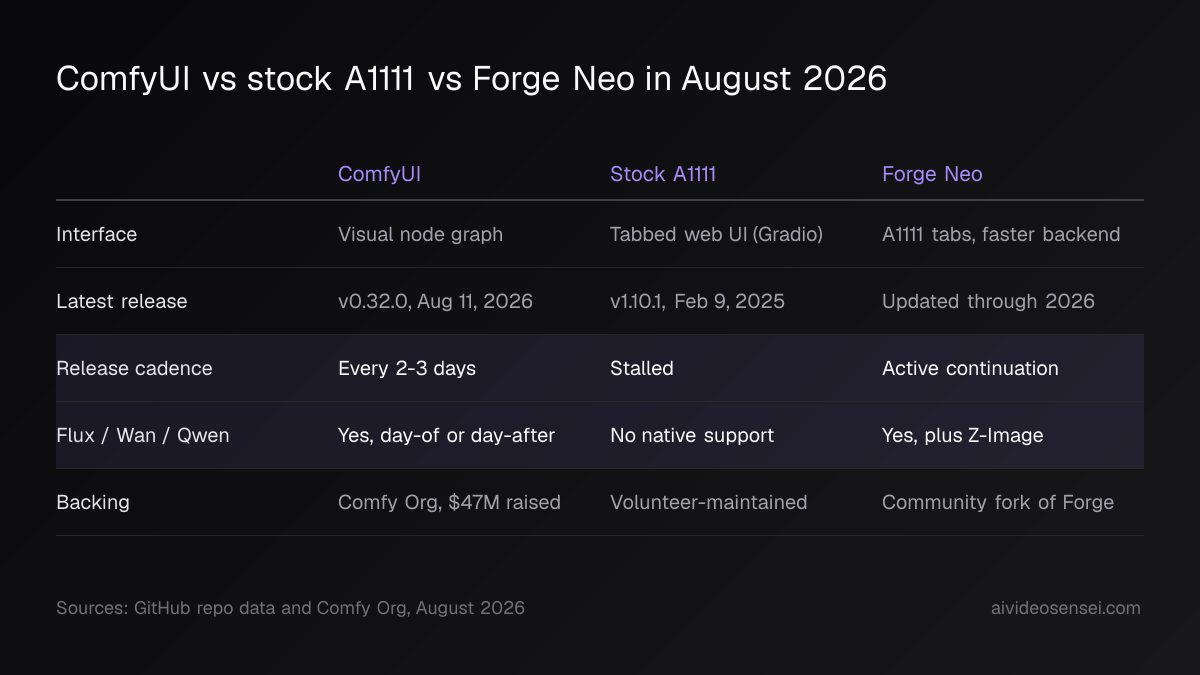 Three-column table comparing ComfyUI, stock A1111 and Forge Neo across interface, latest release, cadence, Flux support and backing.