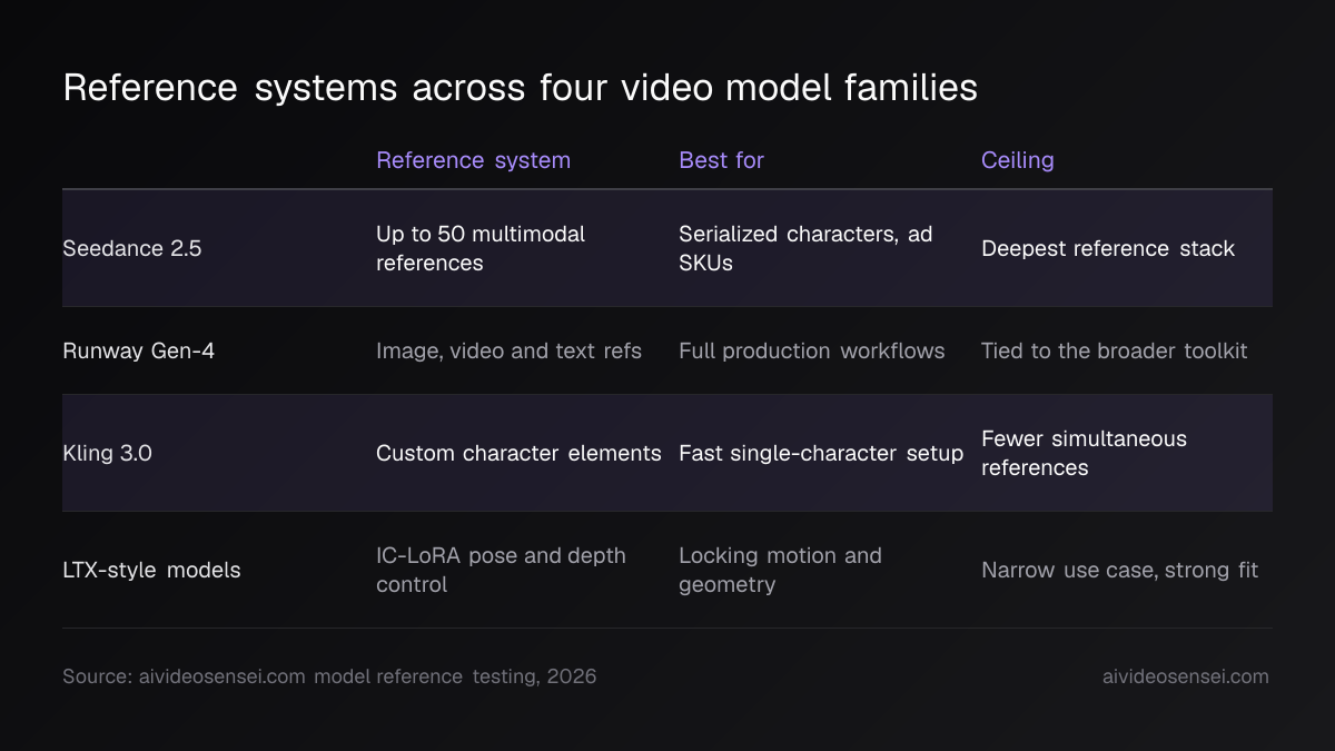 Four-row table comparing Seedance 2.5, Runway Gen-4, Kling 3.0 and LTX-style models across reference system, best use and ceiling.