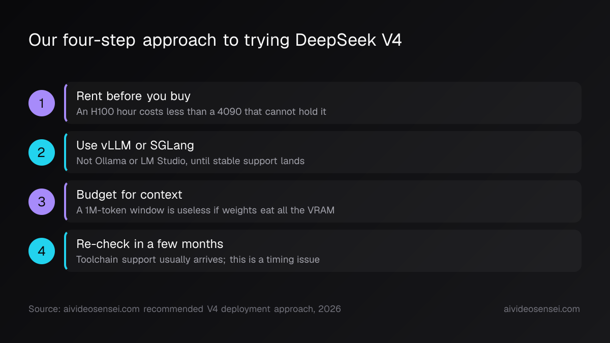 Numbered four-step flow: rent before you buy, use vLLM or SGLang, budget VRAM for context, then re-check toolchain support in a few months.
