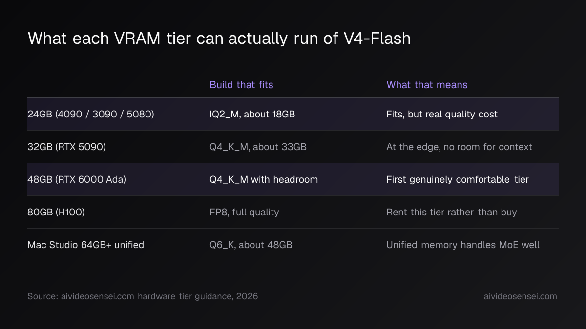 Table of five VRAM tiers and the V4-Flash build each fits: IQ2_M at 18GB, Q4_K_M at 33GB, Q6_K at 48GB, FP8 at 80GB, each with a short verdict.
