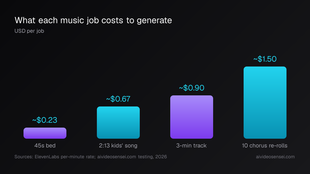 Bar chart of four job costs in US dollars: 45-second bed at $0.23, 2:13 kids' song at $0.67, 3-minute track at $0.90, ten 30-second chorus re-rolls at $1.50.