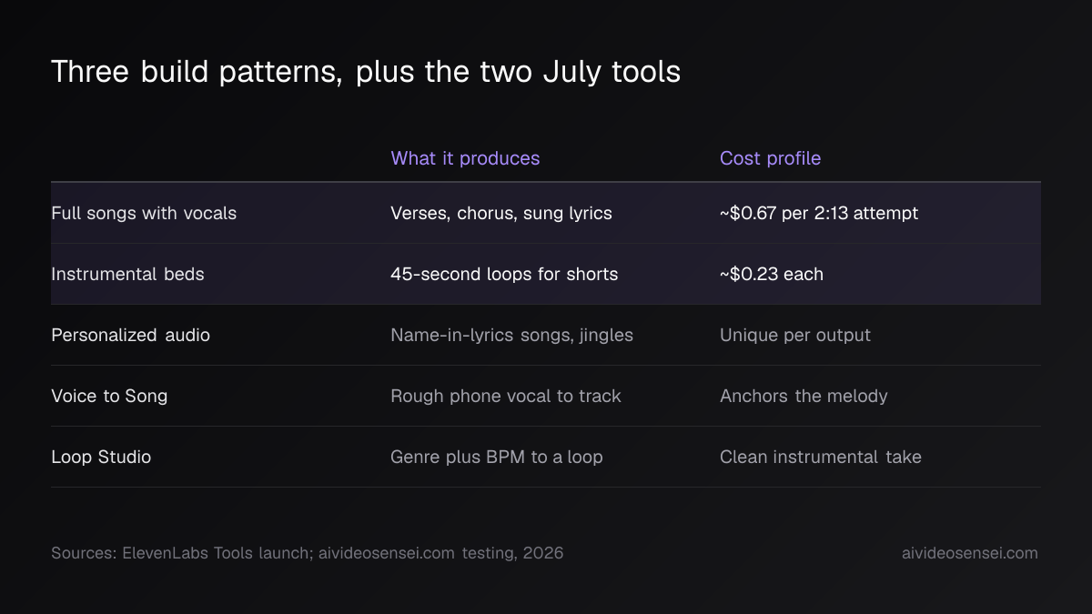 Table of five Music API use patterns with what each produces and its cost profile, from full sung songs at about $0.67 to 45-second instrumental beds at $0.23.