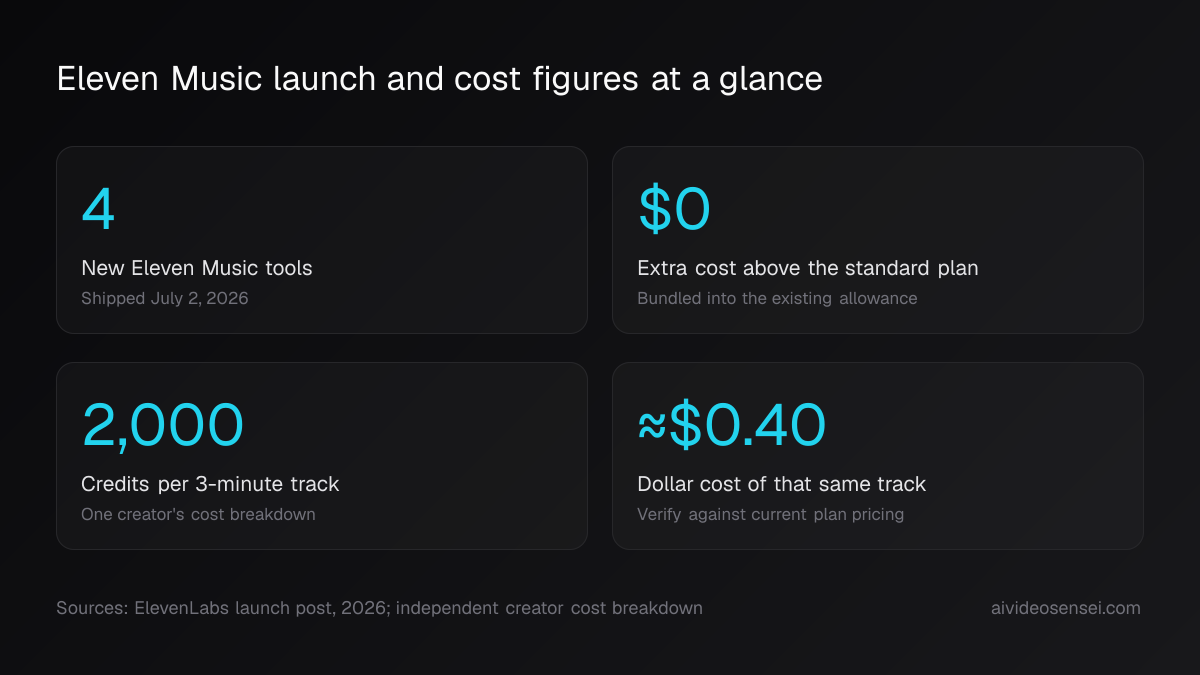 Card of four figures: 4 new tools, $0 extra cost, 2,000 credits per three-minute track, and roughly $0.40 for that same track.