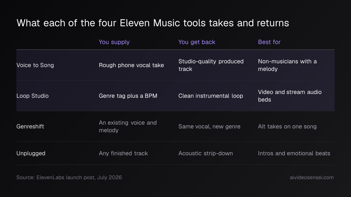 Four-row table listing Voice to Song, Loop Studio, Genreshift and Unplugged against the input each takes, the output it returns, and who it suits.