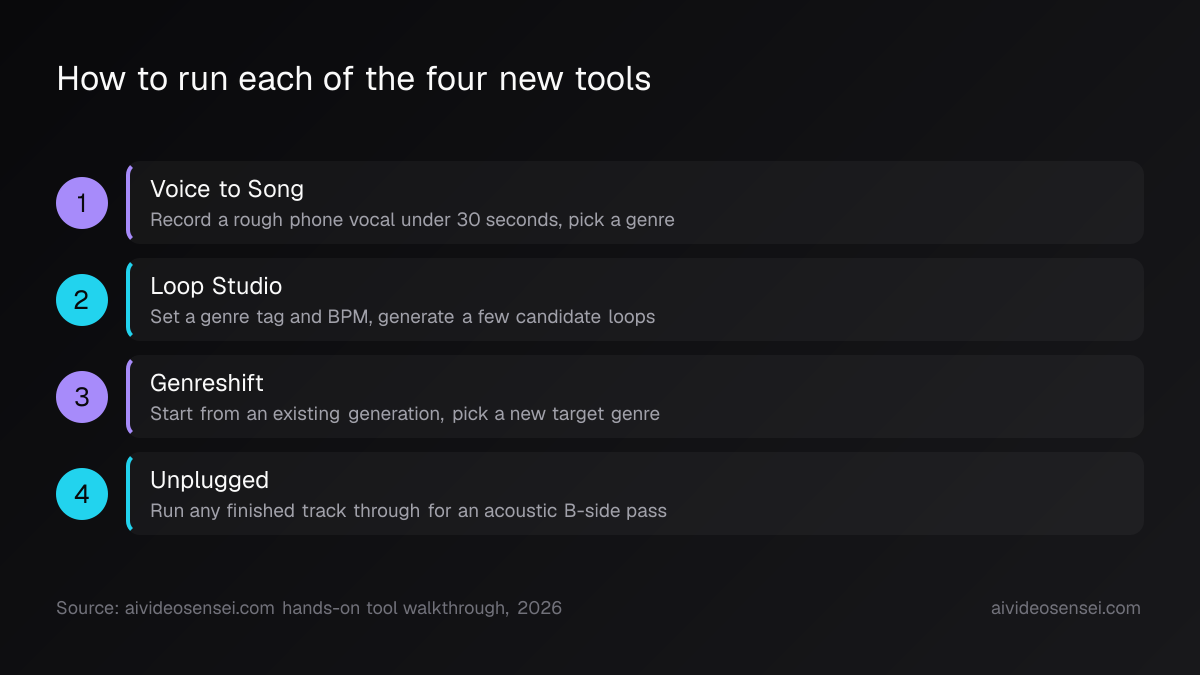 Numbered four-step flow covering Voice to Song, Loop Studio, Genreshift and Unplugged, each with the input to supply and the setting to pick.