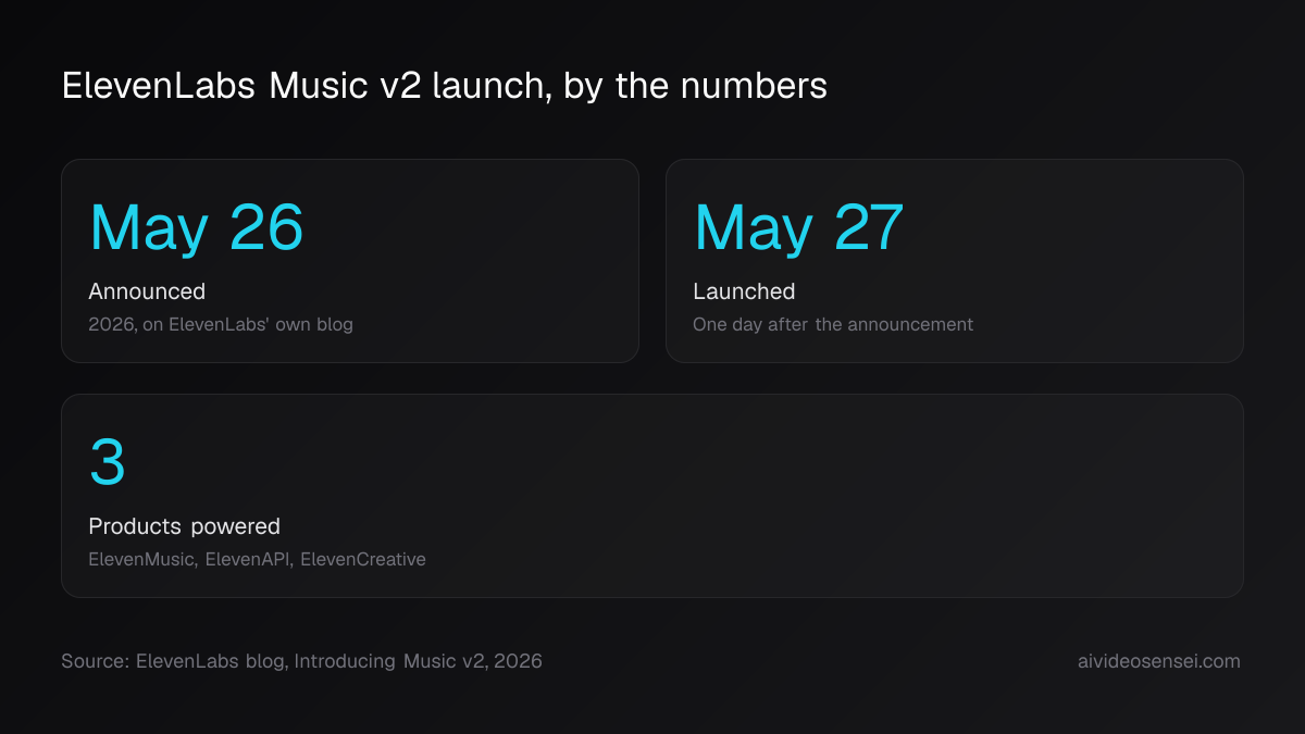 Three number cards reading May 26 2026 announced, May 27 2026 launched, and 3 products powered by Music v2.