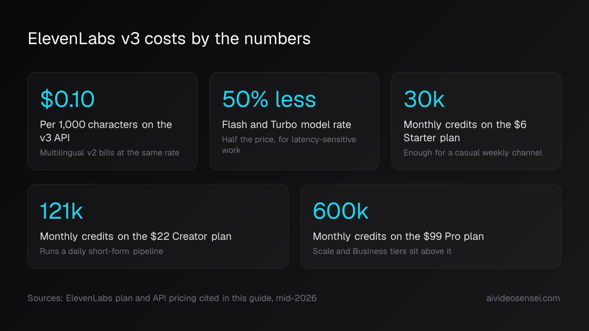 Five stat cards reading 0.10 dollars per 1,000 characters, 50 percent less on Flash and Turbo, and monthly credit allowances of 30k, 121k and 600k.