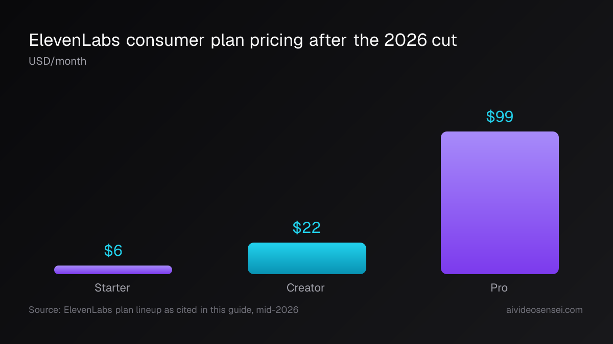 Vertical bar chart of three ElevenLabs plans priced per month: Starter at 6 dollars, Creator at 22 dollars and Pro at 99 dollars.