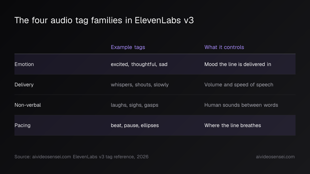 Four-row table listing the tag families Emotion, Delivery, Non-verbal and Pacing, each with example tag names and the part of delivery it controls.