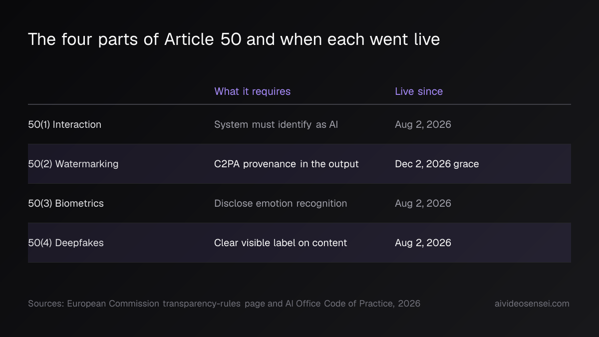Table of the four Article 50 sub-provisions with columns for what each requires and when it went live; the watermarking and deepfake rows are highlighted.