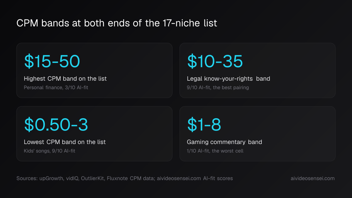 Four number cards reading $15-50 for the highest CPM band, $10-35 for legal, $0.50-3 for kids' songs and $1-8 for gaming commentary
