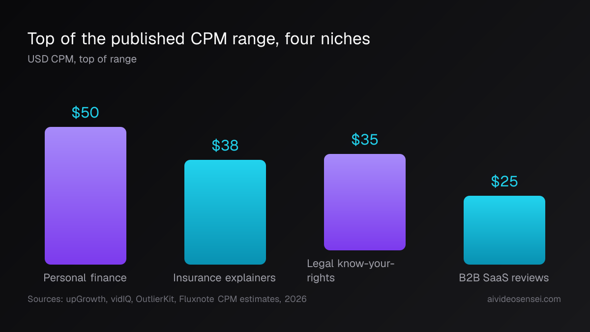 Four vertical bars of top-of-range CPM: personal finance $50, insurance explainers $38, legal know-your-rights $35, B2B SaaS reviews $25