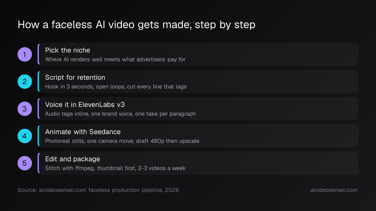 Five numbered steps: pick the niche, script for retention, voice it in ElevenLabs v3, animate with Seedance, then edit and package