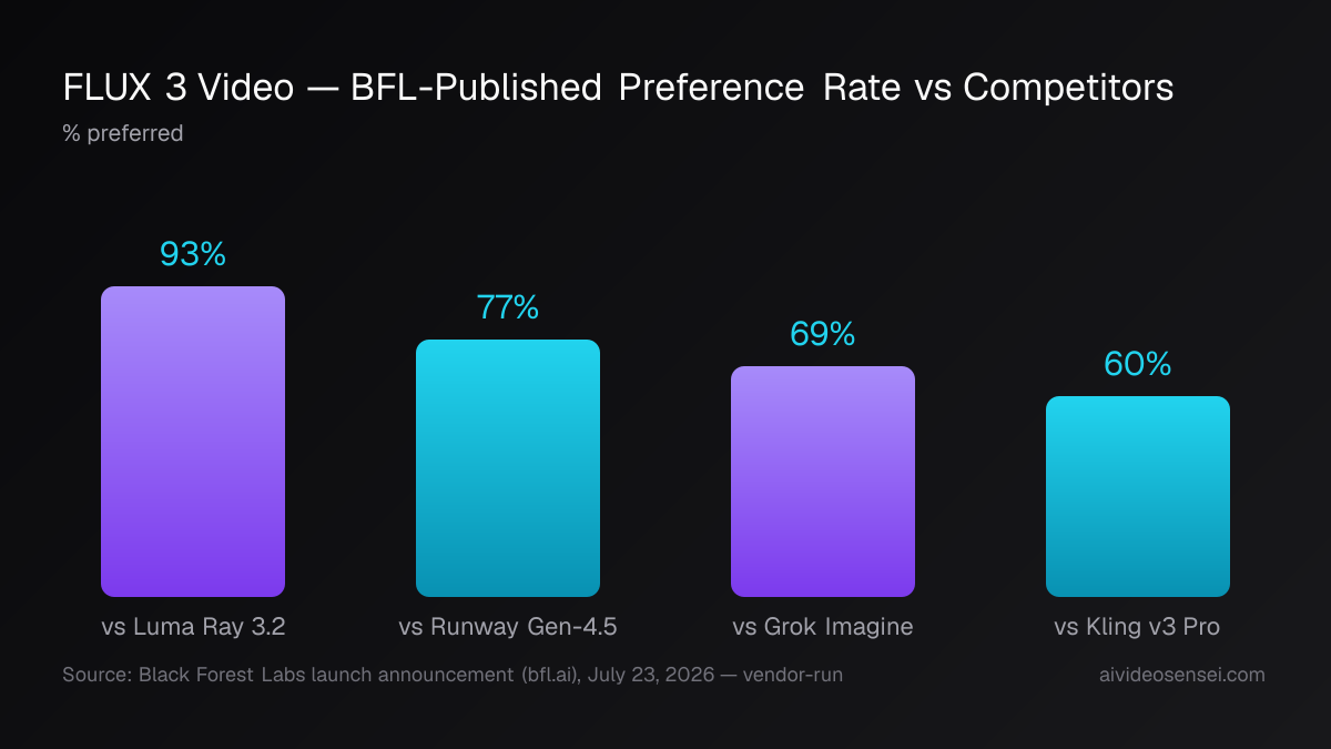FLUX 3 Video preference rate vs competitors