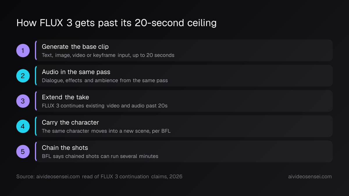 Five numbered steps: generate the base clip, audio in the same pass, extend the take, carry the character, then chain the shots into a longer sequence.