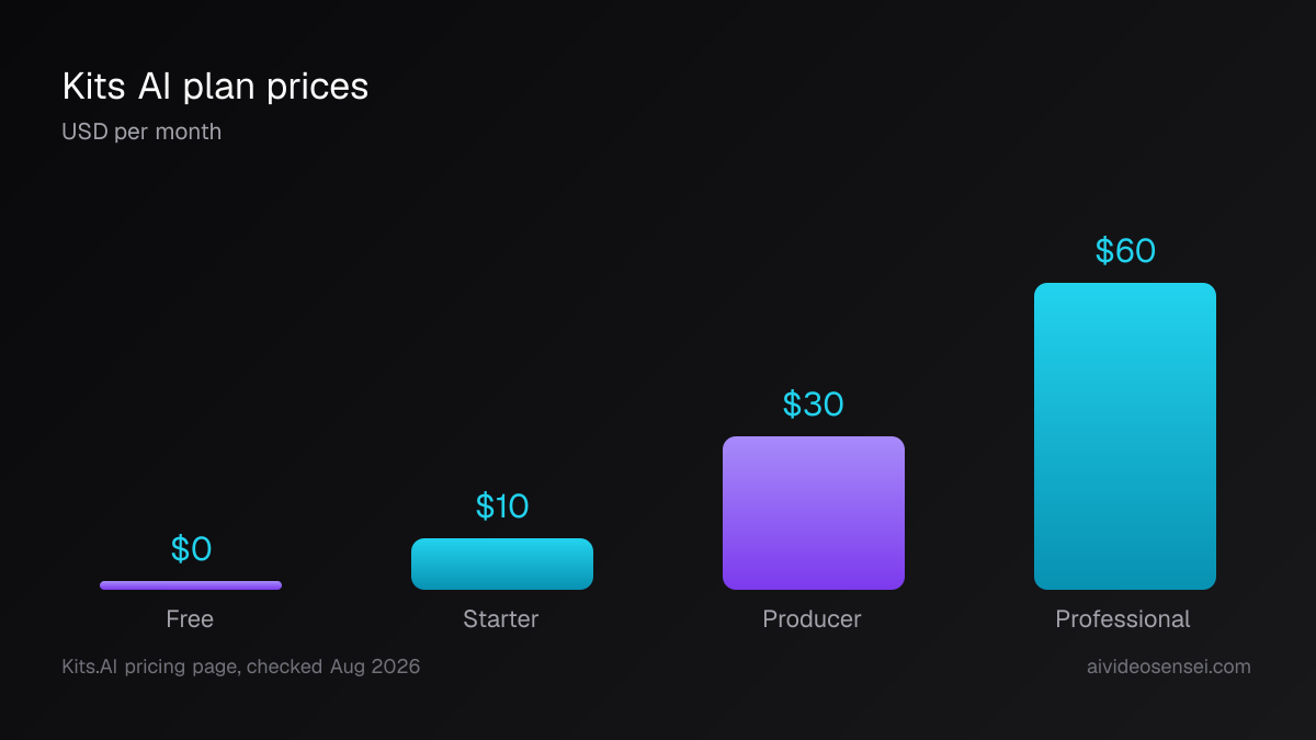 Bar chart of Kits AI monthly prices: free at zero, Starter ten, Producer thirty, Professional sixty dollars.