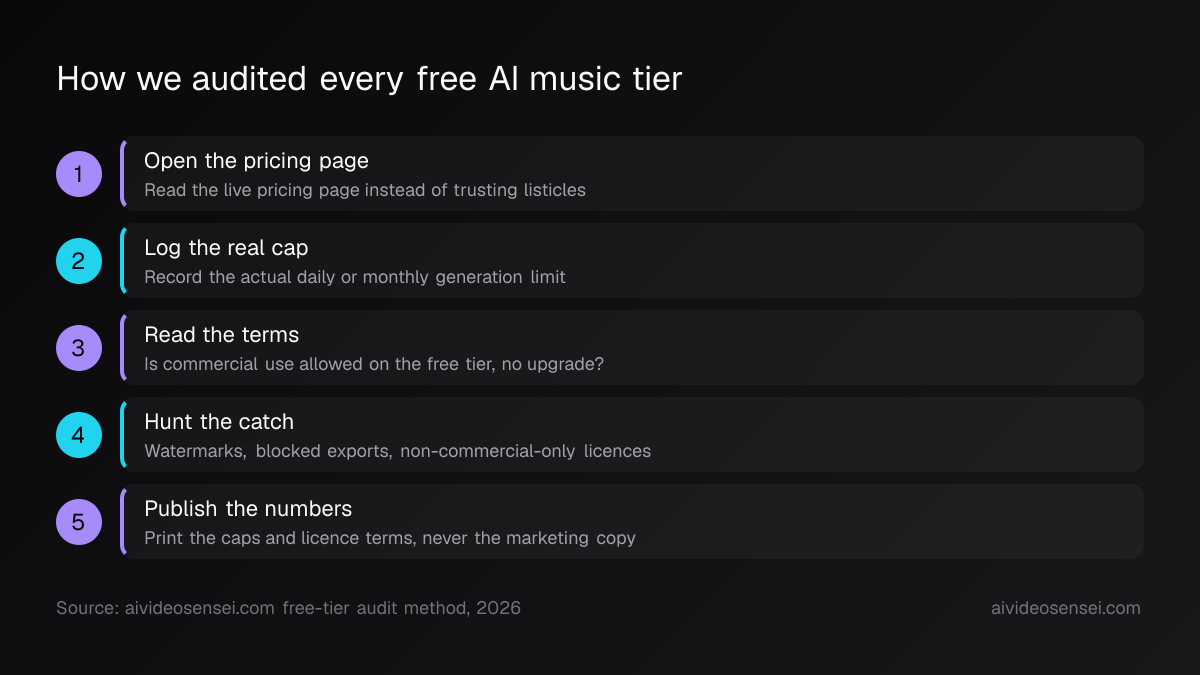 Five numbered steps in order: open the pricing page, log the real cap, read the terms, hunt the catch, publish the numbers, each with a one-line instruction.