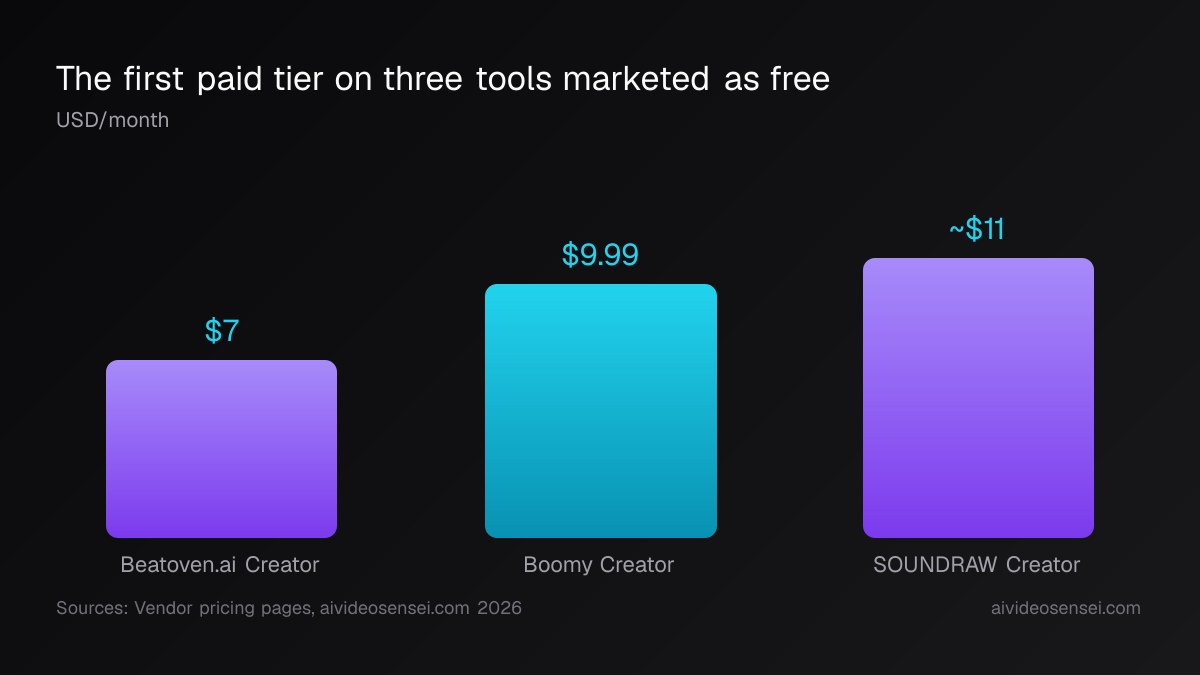 Three vertical bars in US dollars per month: Beatoven.ai Creator at 7 dollars, Boomy Creator at 9.99, SOUNDRAW Creator at about 11 dollars.