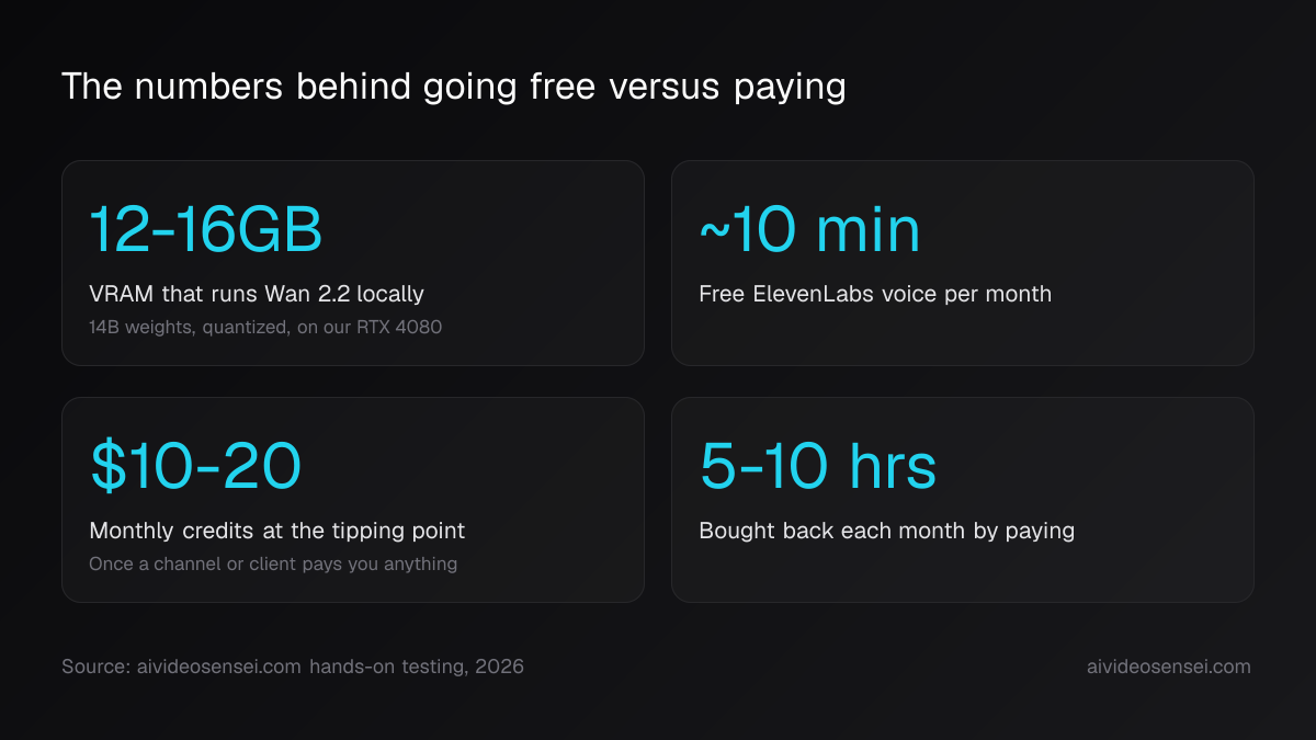 Four big-number cards reading 12 to 16GB of VRAM, about 10 minutes of free voice, $10 to $20 a month, and 5 to 10 hours saved