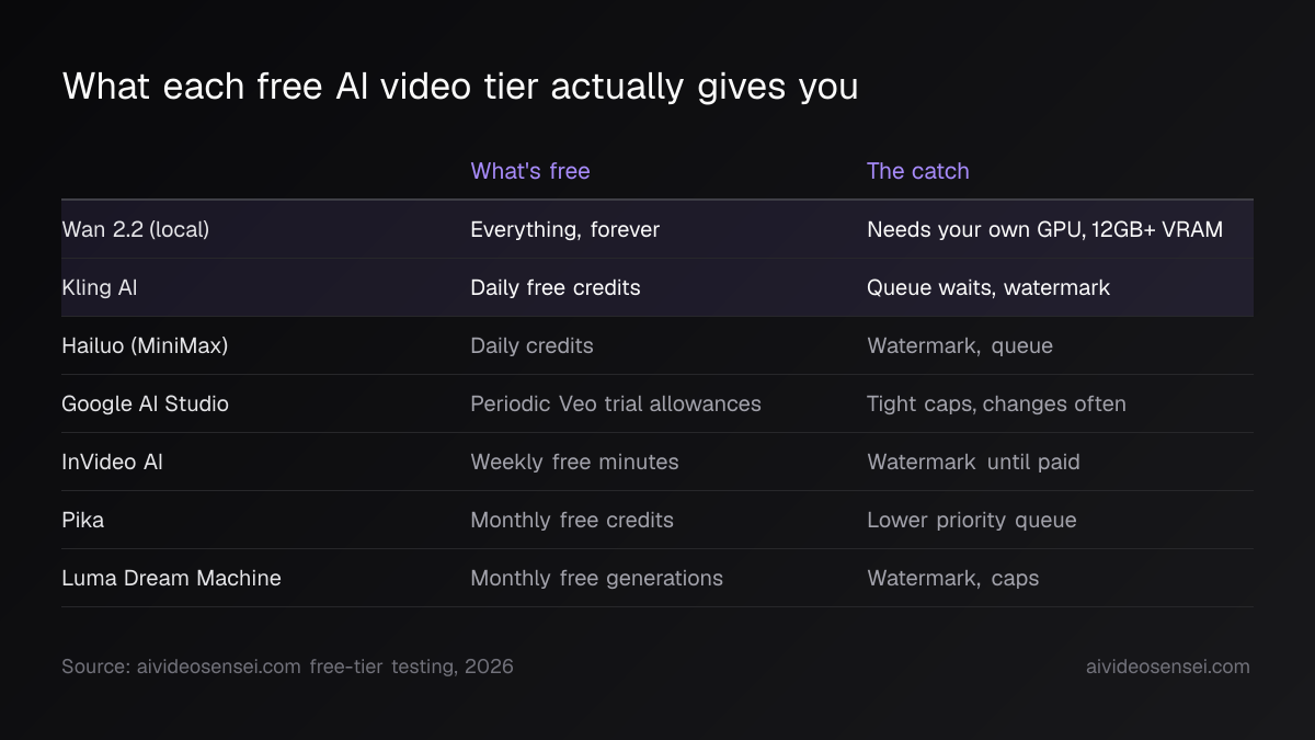 Table of seven free AI video tools with what is free and the catch; Wan 2.2 local reads everything forever but needs a 12GB GPU