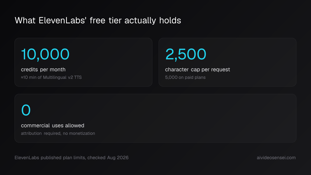 Stat card of ElevenLabs free tier: 10,000 credits monthly equal to about ten minutes, 2,500-character request cap, zero commercial use.