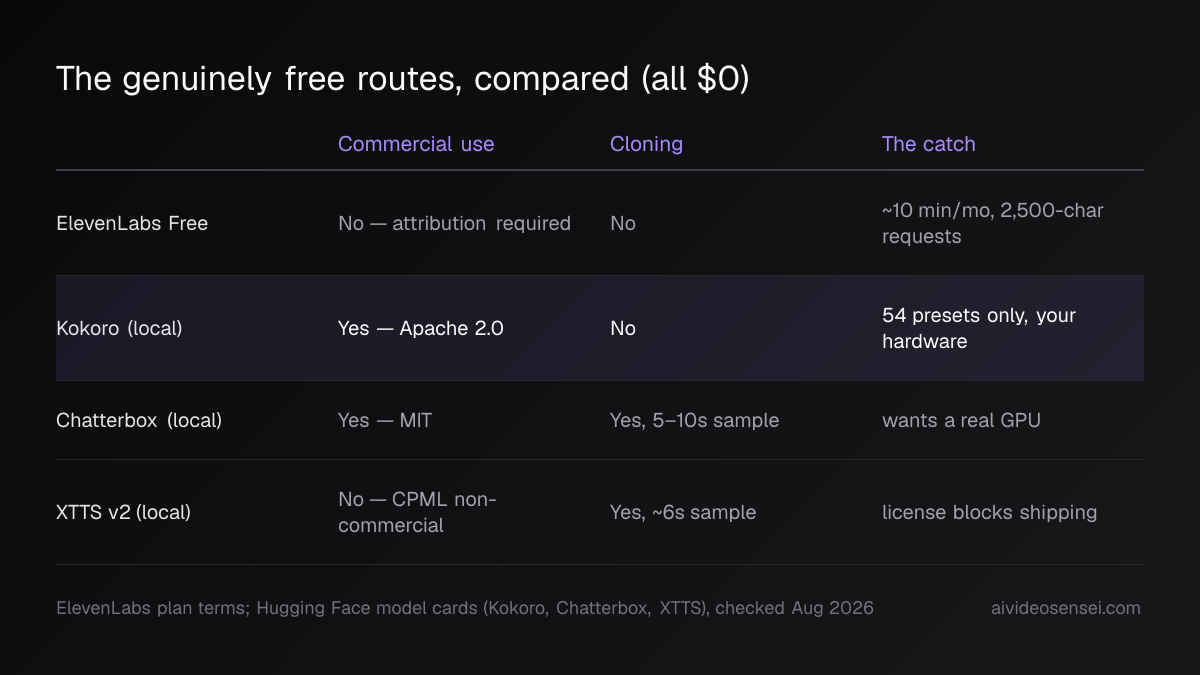Comparison matrix of free voice routes: ElevenLabs free tier, Kokoro, Chatterbox and XTTS across cost, commercial use, cloning and catches.