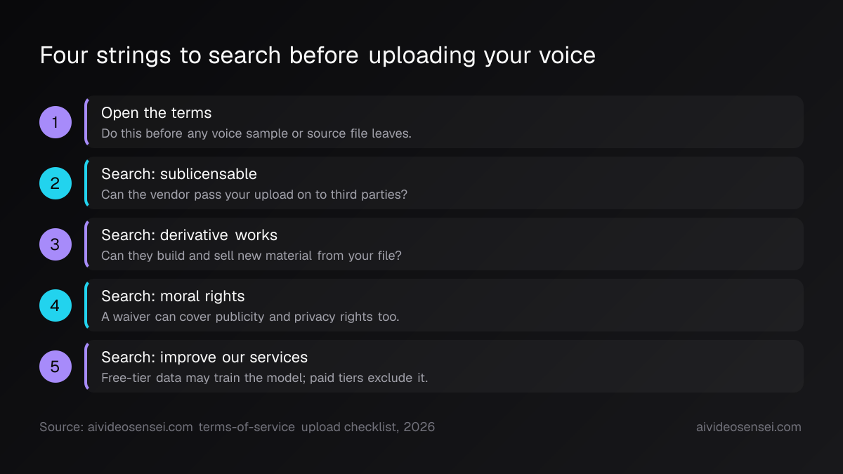 Five numbered steps for auditing a voice tool's terms: open them, then search for sublicensable, derivative works, moral rights, and improve our services.
