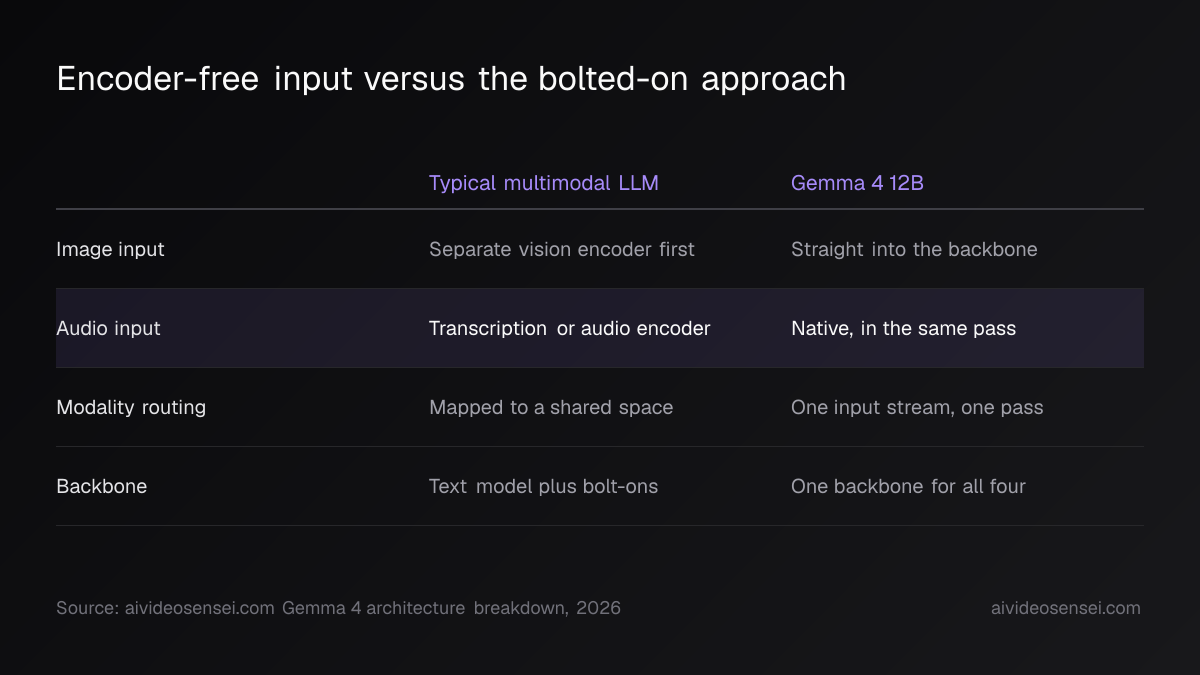 Two-column comparison table, typical multimodal LLM versus Gemma 4 12B, across image input, audio input, modality routing and backbone.