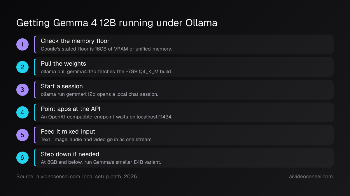 Six numbered setup steps, from checking the 16GB memory floor through pulling the ~7GB build, running the model, and pointing apps at localhost:11434.