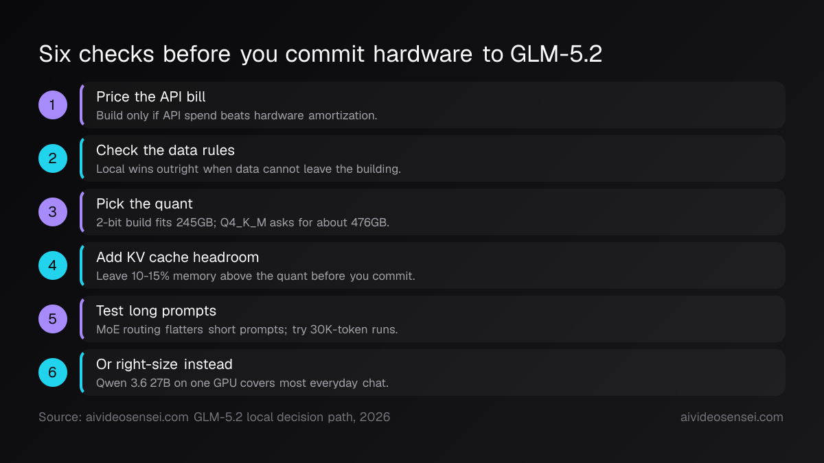 Six numbered steps running from pricing the API bill through quant choice and KV cache headroom to right-sizing onto a smaller model