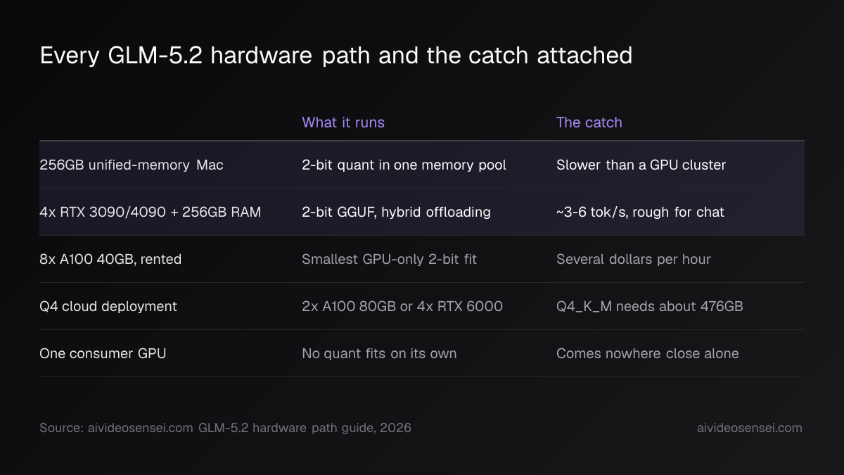Table of five hardware options from a 256GB Mac down to a single consumer GPU, showing what each one runs and the catch, with the first two rows highlighted