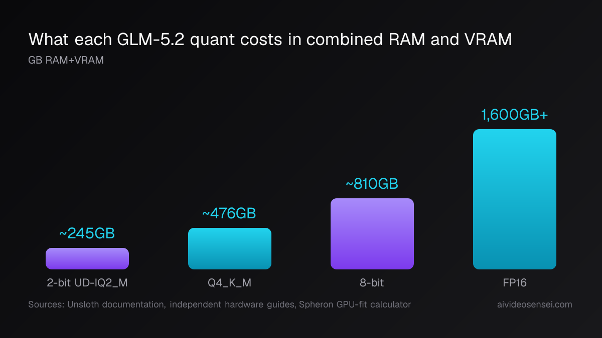 Bar chart of four quants: 2-bit UD-IQ2_M near 245GB, Q4_K_M at 476GB, 8-bit at 810GB and FP16 above 1,600GB of combined RAM and VRAM