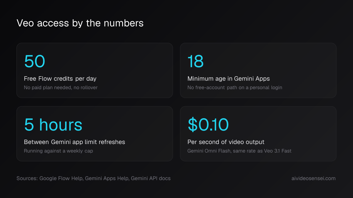 Four number cards reading 50 free Flow credits a day, minimum age 18 in Gemini Apps, a 5-hour limit refresh, and $0.10 per second of output