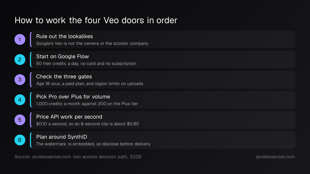 Six numbered steps from ruling out lookalike Veo companies, through Flow's free credits and the three gates, to per-second pricing and SynthID