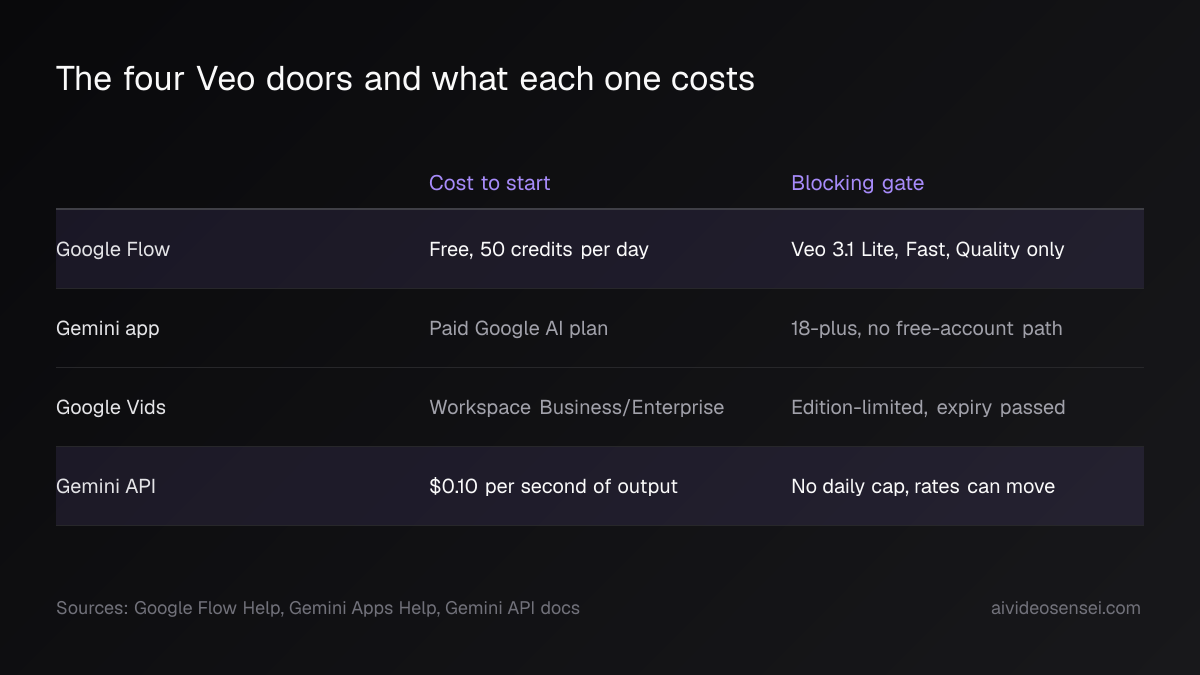 Table of four rows for Google Flow, the Gemini app, Google Vids and the Gemini API, with columns for cost to start and blocking gate