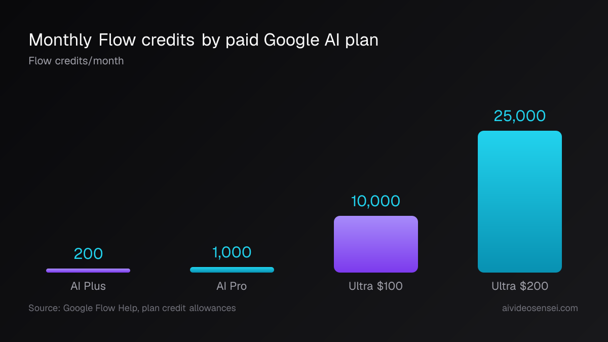 Four bars of monthly Flow credits: AI Plus at 200, AI Pro at 1,000, Ultra $100 at 10,000 and Ultra $200 at 25,000