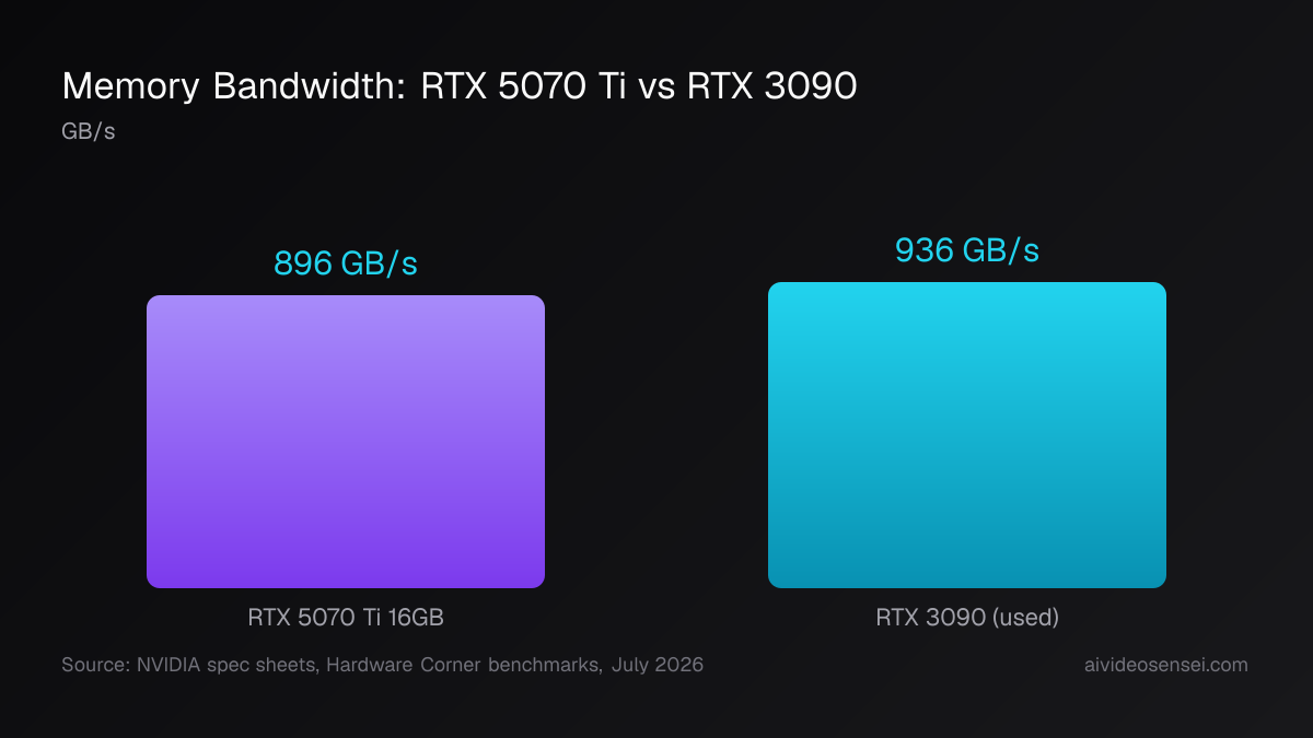 Memory bandwidth: RTX 5070 Ti vs RTX 3090