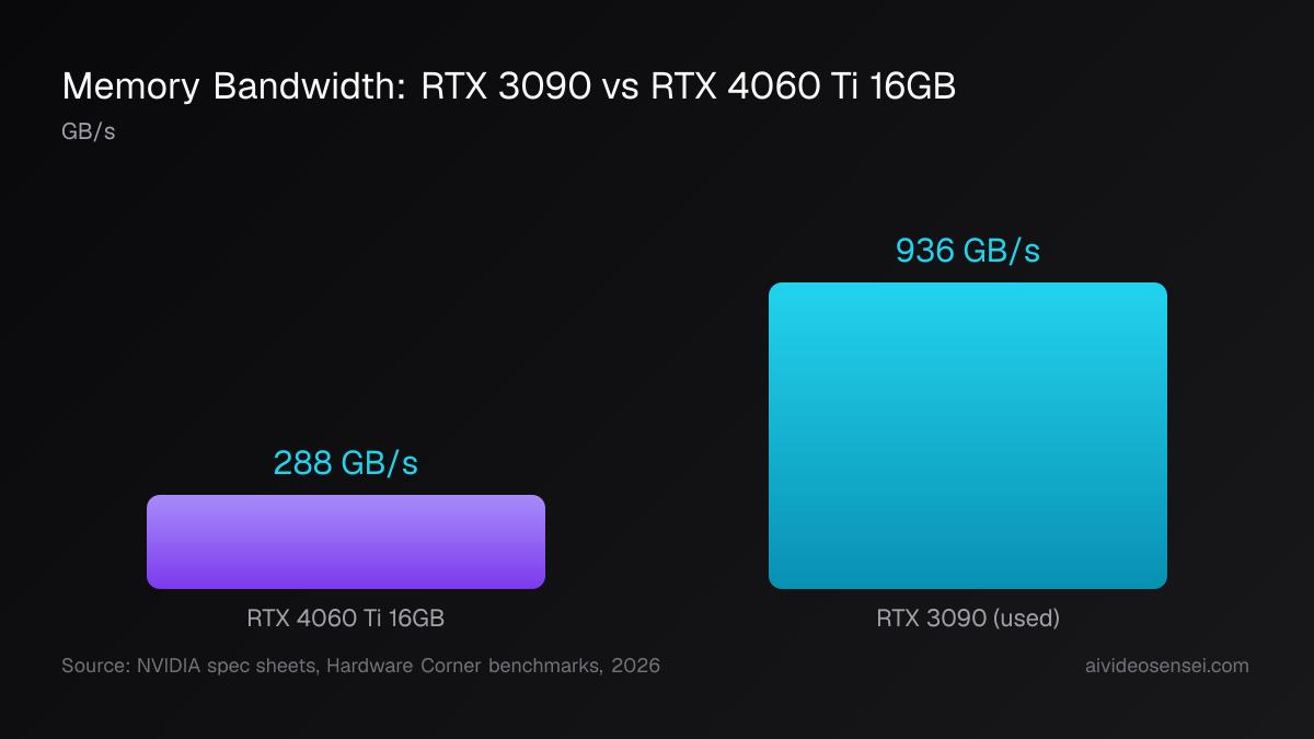Memory bandwidth compared