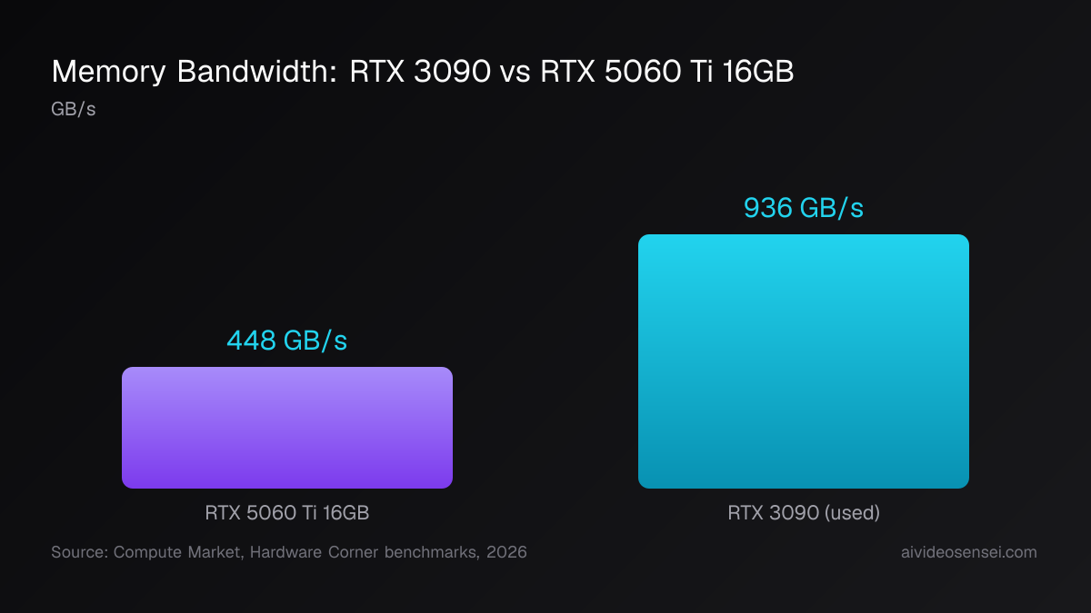 GPU memory bandwidth compared