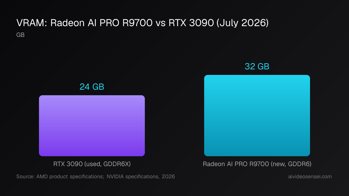 VRAM: R9700 vs RTX 3090