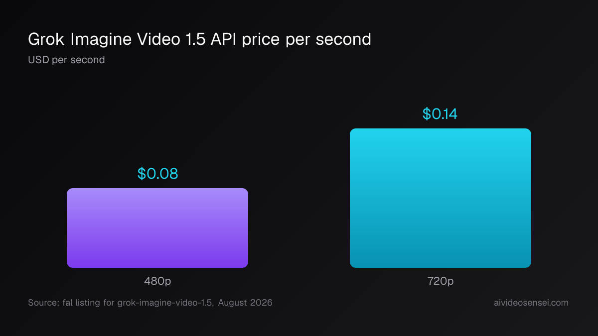 Two bars comparing fal API pricing for Grok Imagine Video 1.5: $0.08 per second at 480p against $0.14 per second at 720p