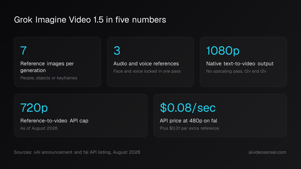 Five number cards reading 7 reference images, 3 voice references, 1080p native output, a 720p reference-mode cap and $0.08 per second at 480p