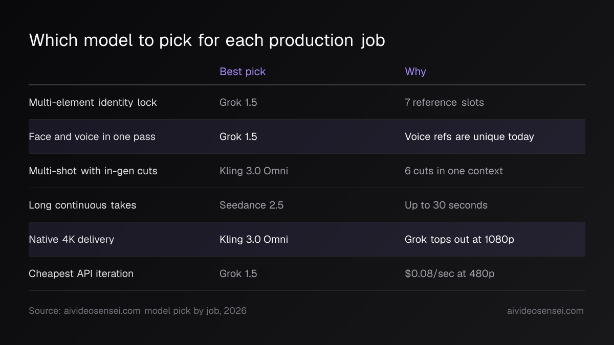Table pairing six production jobs with a recommended model and the reason, from identity lock to cheapest API iteration, two rows highlighted