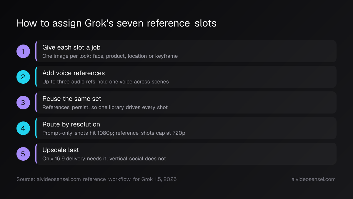 Five numbered steps: give each slot a job, add voice references, reuse the same set, route shots by resolution, upscale last